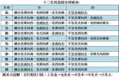 生肖 座向|【生肖 坐向對照表】掌握生肖坐向對照表！買房風水。